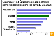 Graphique 13.1 Émissions de gaz à effet de serre résidentielles dans les pays du g8, 2005