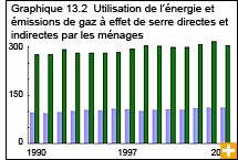 Graphique 13.2 Utilisation de l'énergie et émissions de gaz à effet de derre directes et indirectes par les ménages