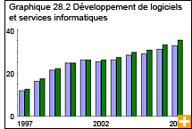 Graphique 28.2 Développement de logiciels et services informatiques