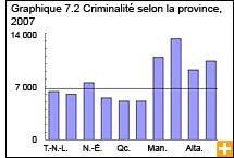 Graphique 7.2  Criminalité selon la province, 2007 