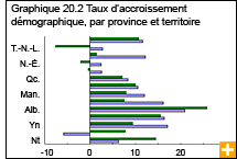 Graphique 20.2 Taux d'accroissement démographique, par province et territoire 