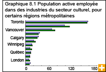 Graphique 8.1 Population active employée dans l'industrie de l'information, de la culture et des loisirs, pour certaines régions métropolitaines de recensement 