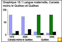 Graphique 18.2 Langue maternelle, Canada moins le Québec et Québec