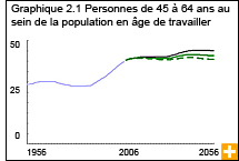 Graphique 2.1 Personnes de 45 à 64 ans au sein de la population en âge de travailler