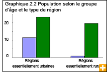Graphique 2.2 Population selon le group d'âge et le type de région