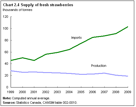 Chart 2.4 Supply of fresh strawberries