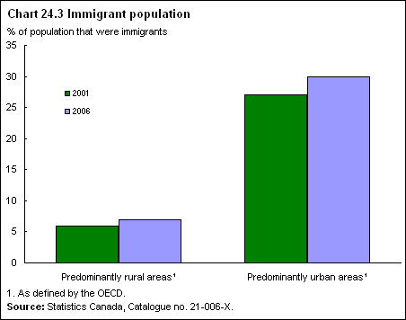 Chart 24.3 Immigrant population