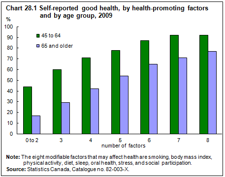 Chart 28.1 Self-reported good health, by health-promoting factors and by age group, 2009