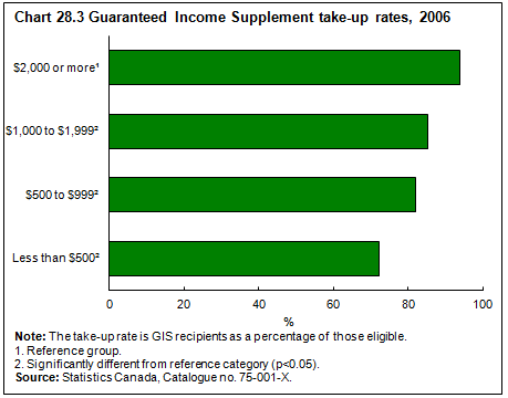 Chart 28.3 Guaranteed Income Supplement take-up rates, 2006