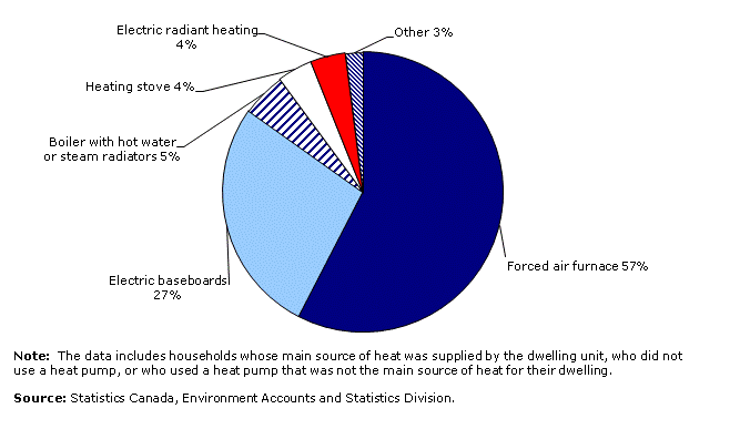 Chart 1: Main heating system, 2011