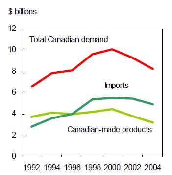 Canadian demand for textile products, 1992 to 2004