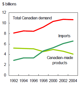 Canadian demand for clothing, 1992  to 2004