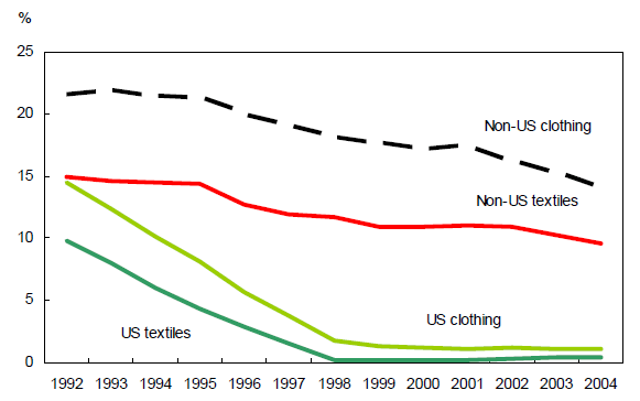 Effective duty rates on textiles and clothing imports, United States and other countries, 1992 to 2004