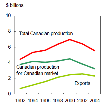 Canadian textile production, 1992 to 2004
