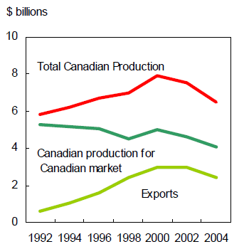 Canadian clothing production, 1992 to 2004