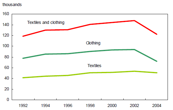 Employment in the textile and clothing industries in Canada, 1992 to 2004