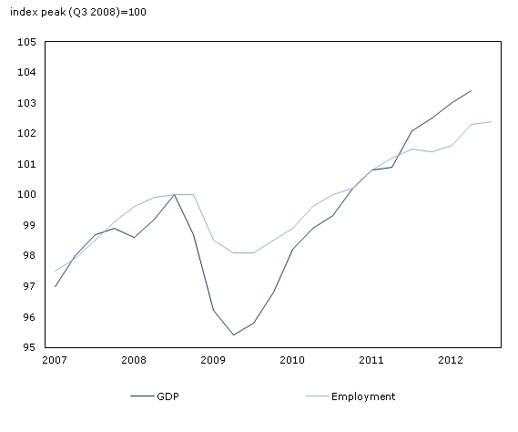 Chart 1 Output and Employment