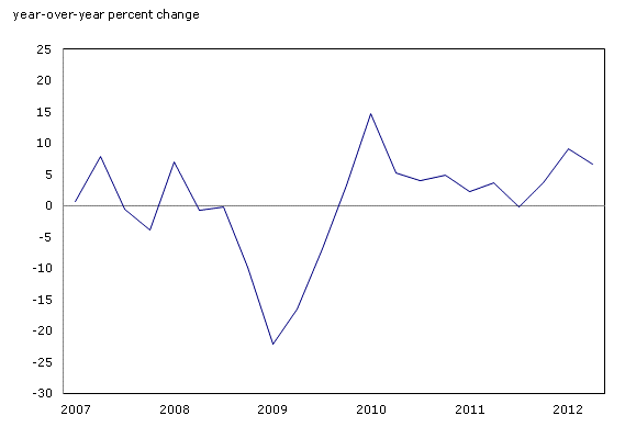 Chart 9 New motor vehicle sales by units (seasonally unadjusted data)