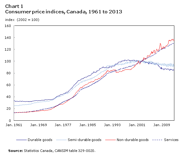 Chart 1 Consumer price indices, Canada, 1961 to 2013