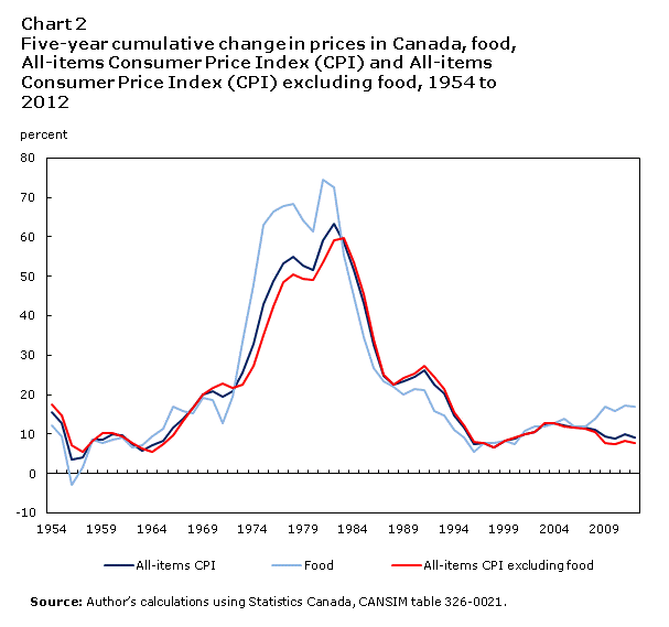 Chart 2 Five-year cumulative change in prices in Canada, food, All-items Consumer Price Index (CPI) and All-items Consumer Price Index (CPI) excluding food, 1954 to 2012