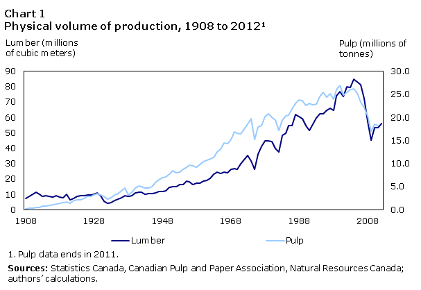 Chart 1 Physical volume of production, 1908 to 2012
