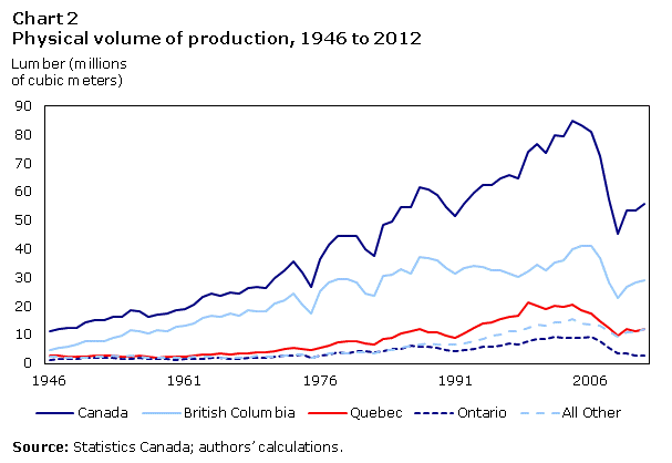 Chart 2 Physical volume of production, 1946 to 2012
