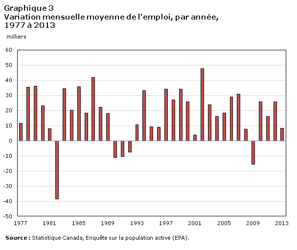 Graphique 3 Variation mensuelle moyenne de l'emploi, par année, 1977 à 2013