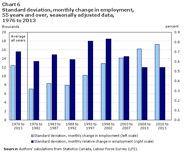 Chart 6 Standard deviation, monthly change in employment, 55 years and over, seasonally adjusted data, 1976 to 2013