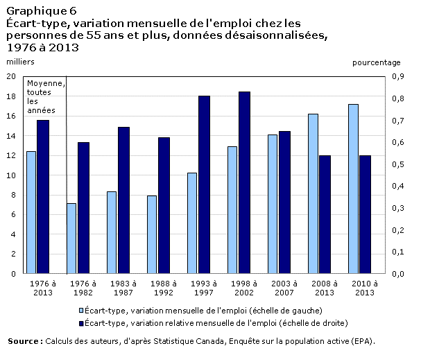 Graphique 6 Écart-type, variation mensuelle de l'emploi chez les personnes de 55 ans et plus, données désaisonnalisées, 1976 à 2013