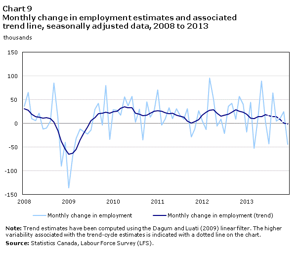 Chart 9 Monthly change in employment and associated trend line, seasonally adjusted data, 2008 to 2013