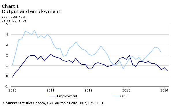 Chart 1  Output and employment