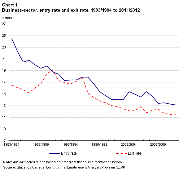 Chart 1 Business-sector, entry rate and exit rate, 1983/1984 to 2011/2012