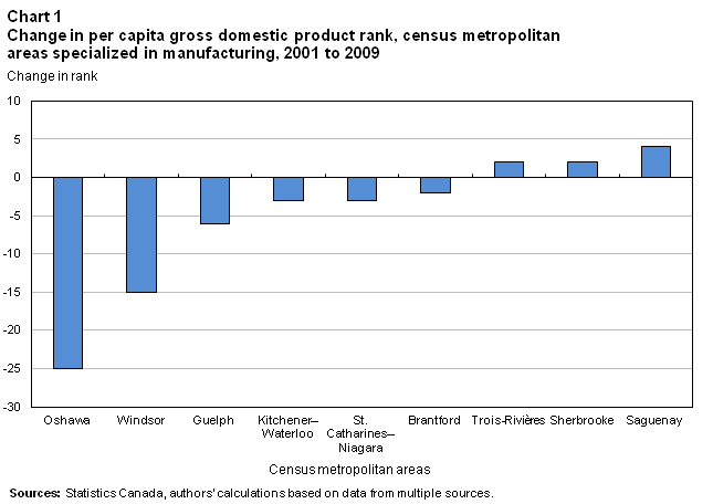 Chart 1 Change in per capita gross domestic product rank, census metropolitan areas specialized in manufacturing, 2001 to 2009 