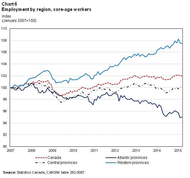 Chart 6 – Employment by region, core-age workers