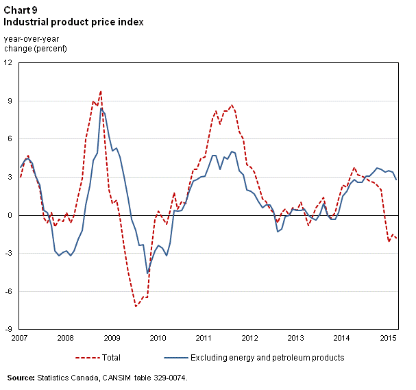 Chart 9 – Industrial product price index