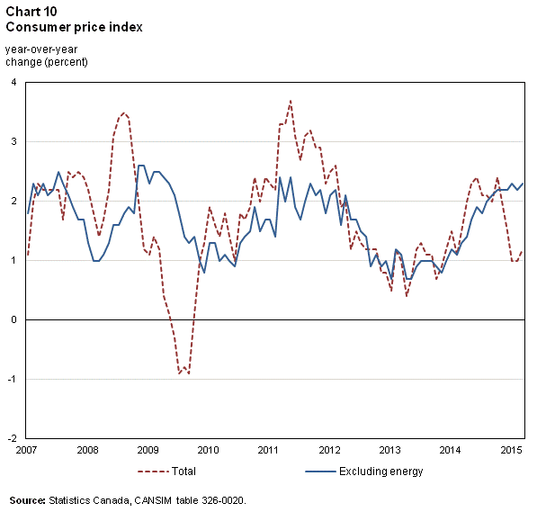 Chart 10 – Consumer price index