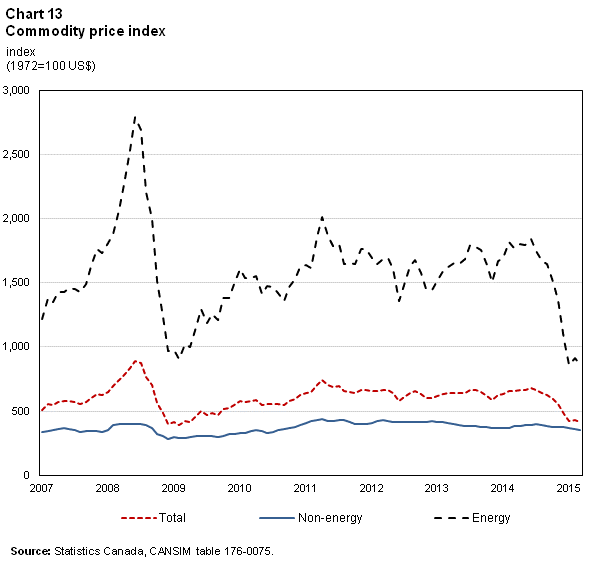 Chart 13 – Commodity price index
