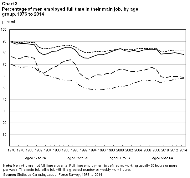 Chart 3 Percentage of men employed full time in their main job, by age group, 1976 to 2014