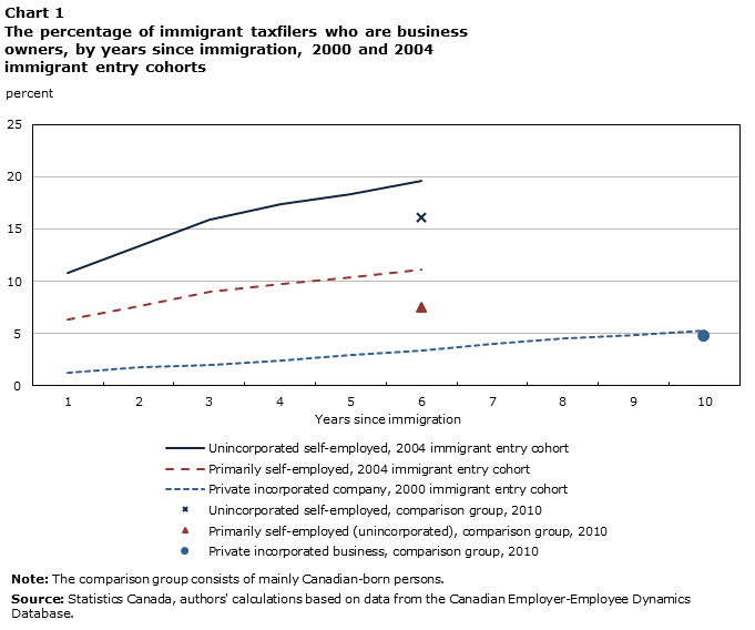 Chart 1  The percentage of immigrant taxfilers who are business owners, by years since immigration, 2000 and 2004 immigrant entry cohorts