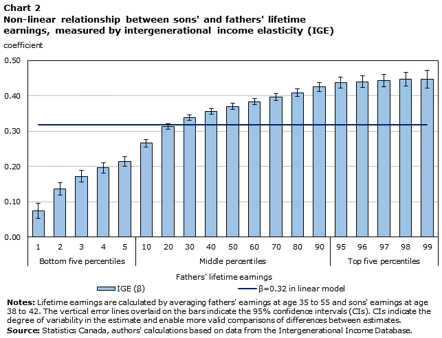 Chart 2 Non-linear relationship between sons' and fathers' lifetime earnings, measured by intergenerational income elasticity (IGE)