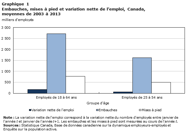 Graphique 1 Embauches et mises à pied dans les régions économiques du Canada : estimations expérimentales, 2003 à 2013