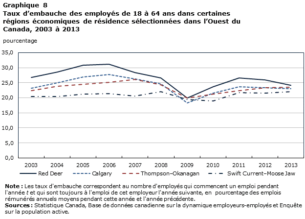 Graphique 8 Embauches et mises à pied dans les régions économiques du Canada : estimations expérimentales, 2003 à 2013