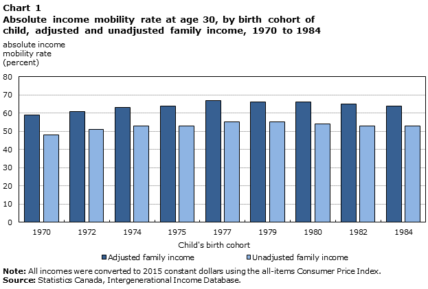 Chart 1  Absolute income mobility rate at age 30, by birth cohort of child, adjusted and unadjusted family income, 1970 to 1984