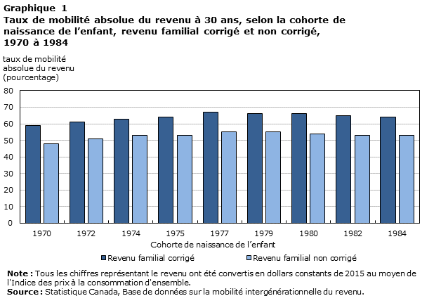 Graphique 1 : Taux de mobilité absolue du revenu à 30 ans, selon la cohorte de naissance de l’enfant, revenu familial corrigé et non corrigé, 1970 à 1984