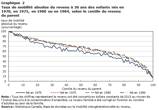 Graphique 2 : Taux de mobilité absolue du revenu à 30 ans des enfants nés en 1970, en 1975, en 1980 ou en 1984, selon le centile du revenu du parent