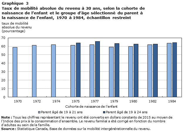 Graphique 3 : Taux de mobilité absolue du revenu à 30 ans, selon la cohorte de naissance de l’enfant et le groupe d’âge sélectionné du parent à la naissance de l’enfant, 1970 à 1984, échantillon restreint