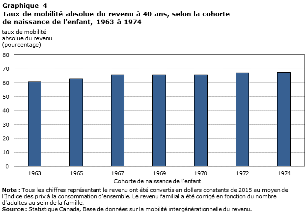 Graphique 4 : Taux de mobilité absolue du revenu à 40 ans, selon la cohorte de naissance de l’enfant, 1963 à 1974