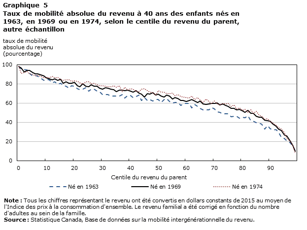 Graphique 5 : Taux de mobilité absolue du revenu à 40 ans des enfants nés en 1963, en 1969 ou en 1974, selon le centile du revenu du parent, autre échantillon