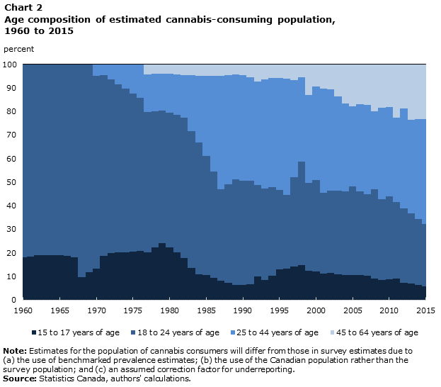 Chart 2 Age composition of estimated cannabis-consuming population, 1960 to 2015