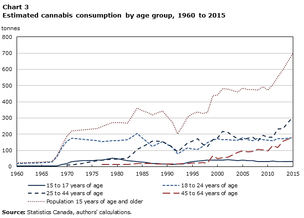 Chart 3 Estimated cannabis consumption by age group, 1960 to 2015